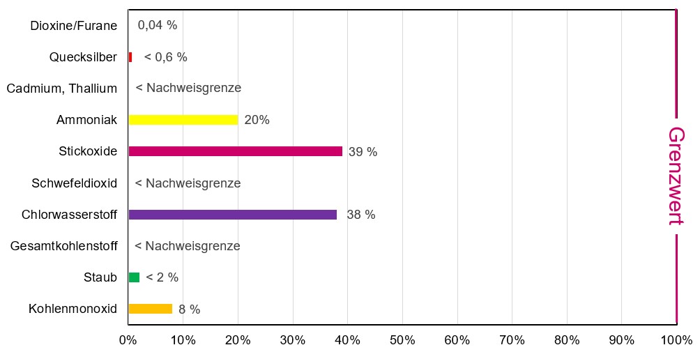 Balkendiagramm, das verschiedene Emissionsarten als Prozentsatz ihrer Grenzwerte zeigt: Dioxine/Furane 0,04%, Quecksilber <0,6%, Cadmium/Thallium unter dem Grenzwert, Ammoniak 20%, Stickoxide 39%, Schwefeldioxid unter dem Grenzwert, Chlorwasserstoff 38%, Gesamtkohlenstoff unter dem Grenzwert, Staub <2%, Kohlenmonoxid 8%. Der Grenzwert ist auf der x-Achse mit 100% markiert.